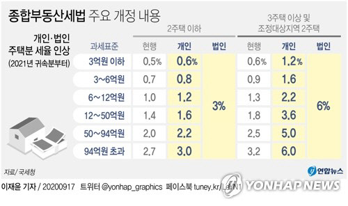 종합부동산세법 주요 개정내용 <연합뉴스>